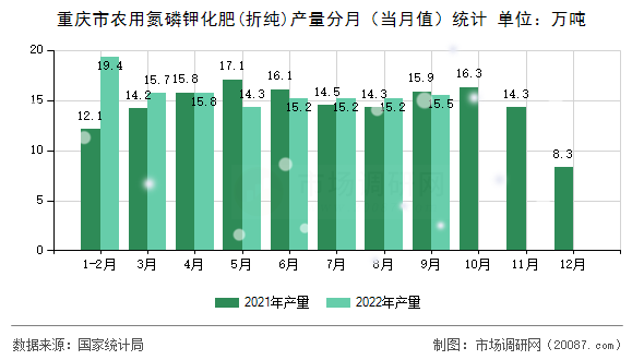 重庆市农用氮磷钾化肥(折纯)产量分月（当月值）统计