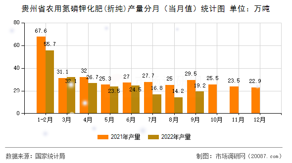 贵州省农用氮磷钾化肥(折纯)产量分月（当月值）统计图