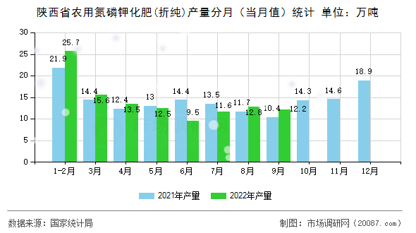 陕西省农用氮磷钾化肥(折纯)产量分月(当月值)统计 陕西省农用氮磷钾化肥(折纯)产量分月(当月值)统计