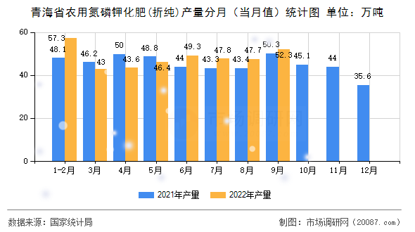 青海省农用氮磷钾化肥(折纯)产量分月(当月值)统计图 青海省农用氮磷钾化肥(折纯)产量分月(当月值)统计图
