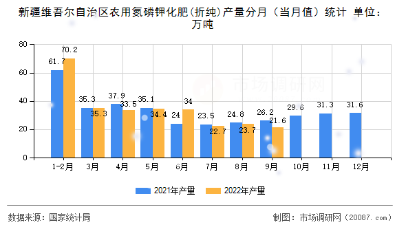 新疆维吾尔自治区农用氮磷钾化肥(折纯)产量分月(当月值)统计 新疆维吾尔自治区农用氮磷钾化肥(折纯)产量分月(当月值)统计