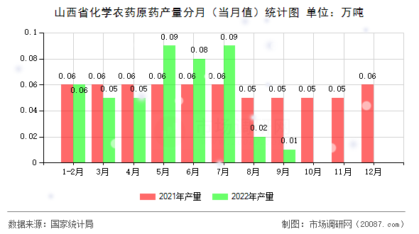 山西省化学农药原药产量分月（当月值）统计图