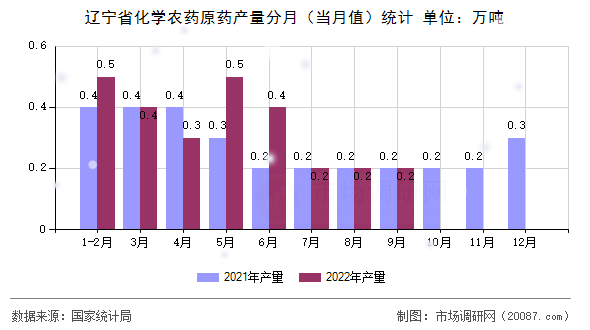辽宁省化学农药原药产量分月（当月值）统计