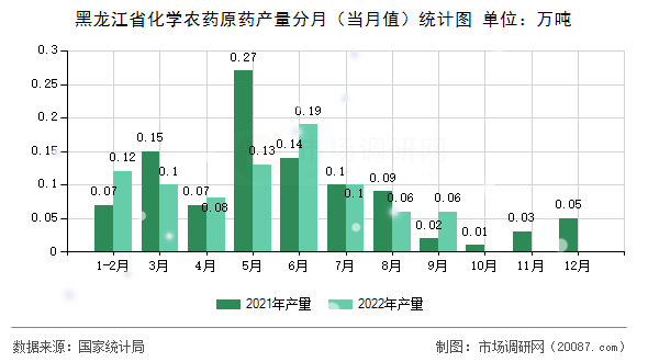 黑龙江省化学农药原药产量分月（当月值）统计图