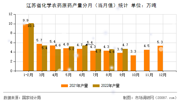 江苏省化学农药原药产量分月(当月值)统计 江苏省化学农药原药产量分月(当月值)统计