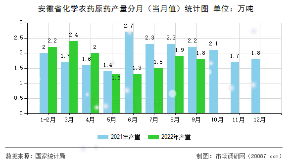 安徽省化学农药原药产量分月（当月值）统计图