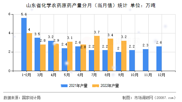 山东省化学农药原药产量分月（当月值）统计
