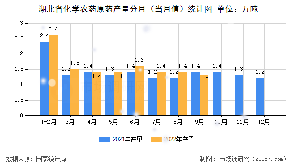 湖北省化学农药原药产量分月（当月值）统计图