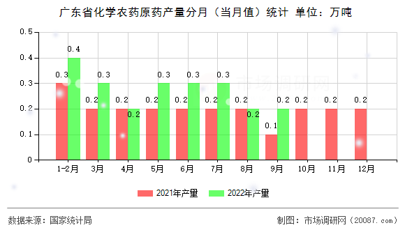 广东省化学农药原药产量分月（当月值）统计