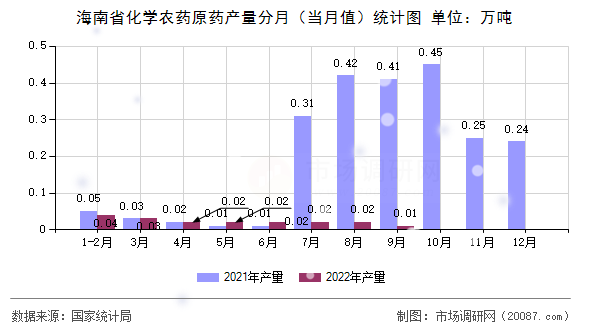 海南省化学农药原药产量分月（当月值）统计图