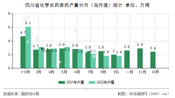 四川省化学农药原药产量分月（当月值）统计