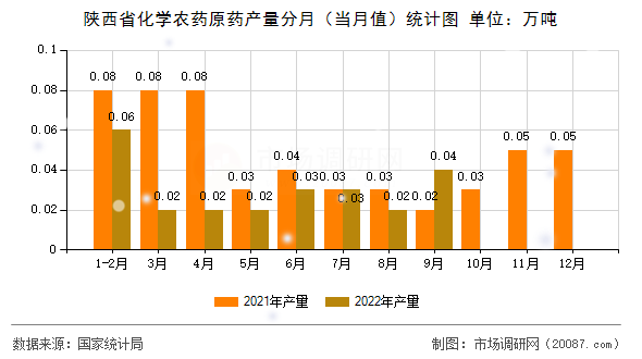 陕西省化学农药原药产量分月（当月值）统计图