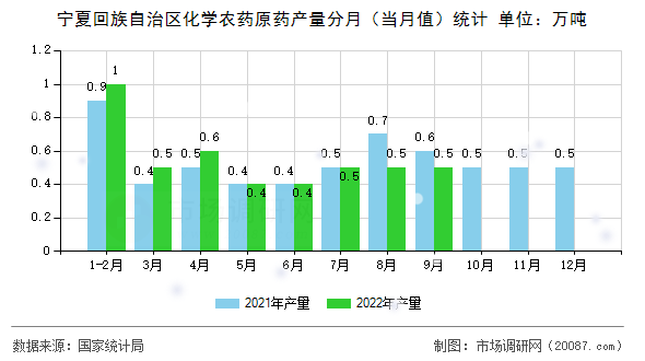 宁夏回族自治区化学农药原药产量分月(当月值)统计 宁夏回族自治区化学农药原药产量分月(当月值)统计