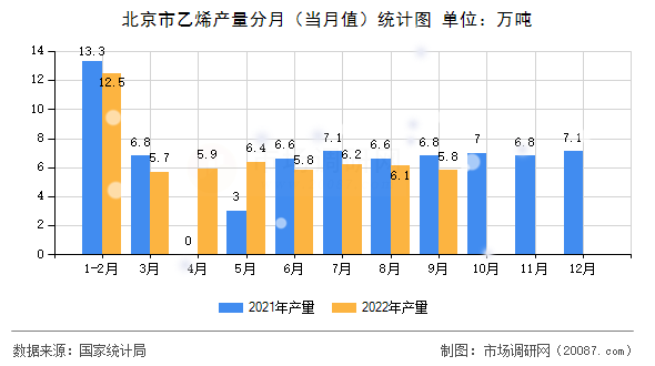 北京市乙烯产量分月（当月值）统计图