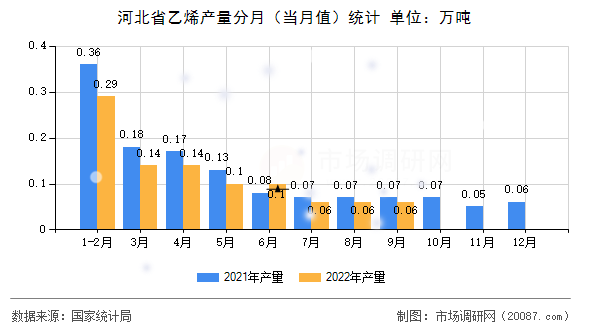 河北省乙烯产量分月（当月值）统计