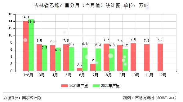 吉林省乙烯产量分月(当月值)统计图 吉林省乙烯产量分月(当月值)统计图