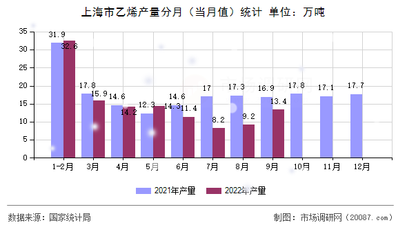 上海市乙烯产量分月(当月值)统计 上海市乙烯产量分月(当月值)统计