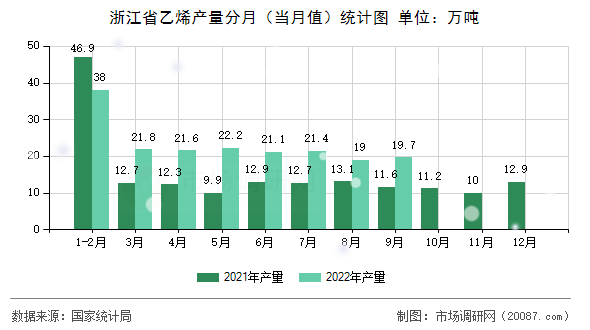 浙江省乙烯产量分月(当月值)统计图 浙江省乙烯产量分月(当月值)统计图