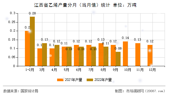 江西省乙烯产量分月(当月值)统计 江西省乙烯产量分月(当月值)统计
