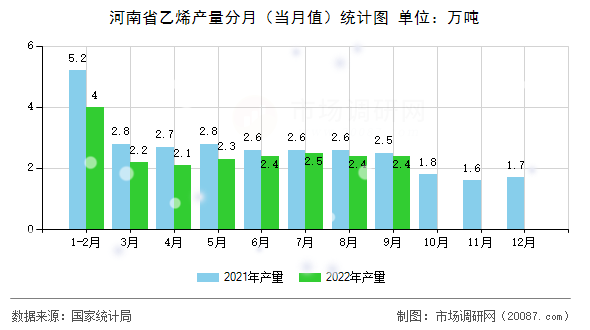 河南省乙烯产量分月（当月值）统计图