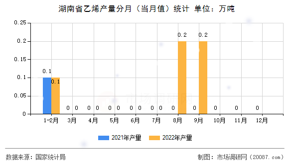 湖南省乙烯产量分月（当月值）统计