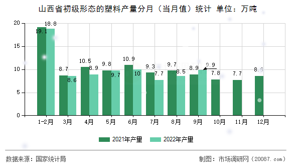 山西省初级形态的塑料产量分月（当月值）统计