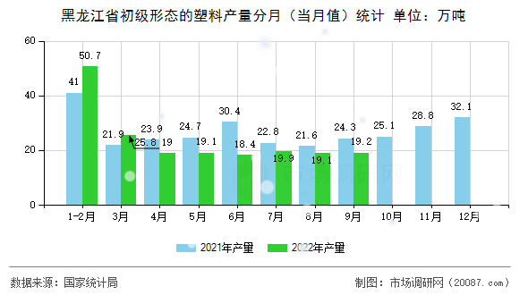 黑龙江省初级形态的塑料产量分月（当月值）统计