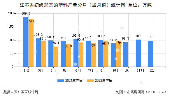 江苏省初级形态的塑料产量分月（当月值）统计图