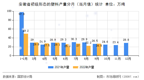 安徽省初级形态的塑料产量分月（当月值）统计
