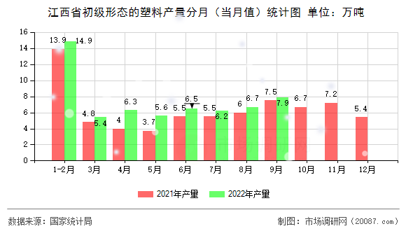 江西省初级形态的塑料产量分月(当月值)统计图 江西省初级形态的塑料产量分月(当月值)统计图