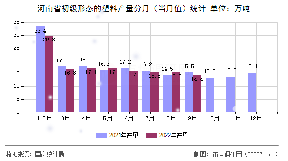 河南省初级形态的塑料产量分月（当月值）统计