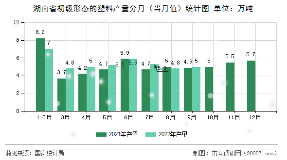 湖南省初级形态的塑料产量分月（当月值）统计图