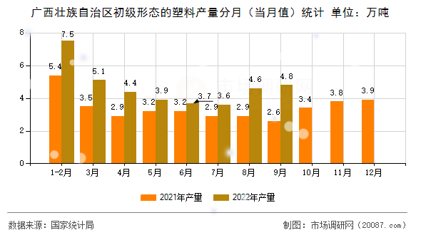 广西壮族自治区初级形态的塑料产量分月（当月值）统计