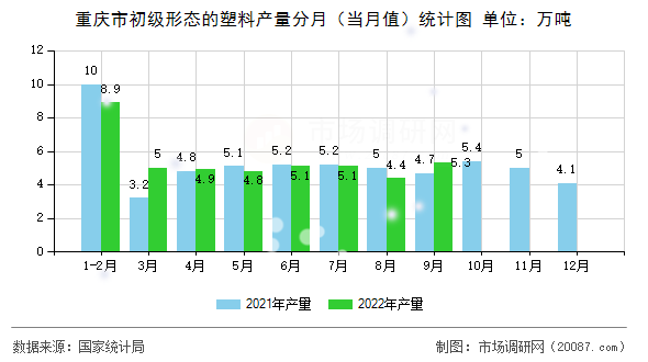 重庆市初级形态的塑料产量分月（当月值）统计图