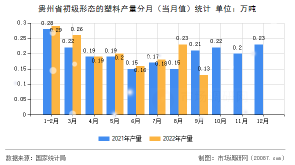 贵州省初级形态的塑料产量分月（当月值）统计