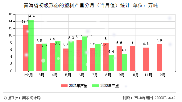 青海省初级形态的塑料产量分月(当月值)统计 青海省初级形态的塑料产量分月(当月值)统计