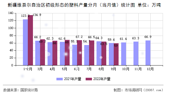 新疆维吾尔自治区初级形态的塑料产量分月（当月值）统计图