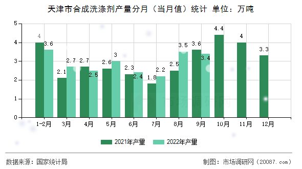 天津市合成洗涤剂产量分月(当月值)统计 天津市合成洗涤剂产量分月(当月值)统计