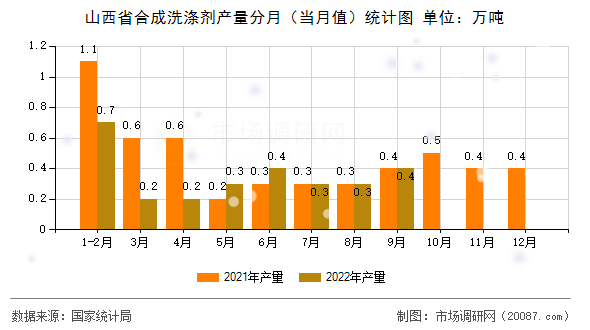 山西省合成洗涤剂产量分月（当月值）统计图