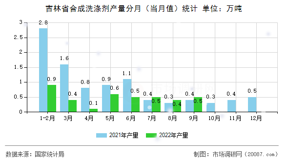 吉林省合成洗涤剂产量分月（当月值）统计