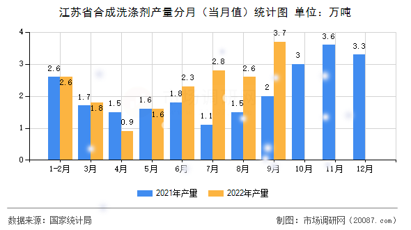 江苏省合成洗涤剂产量分月（当月值）统计图