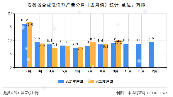 安徽省合成洗涤剂产量分月（当月值）统计