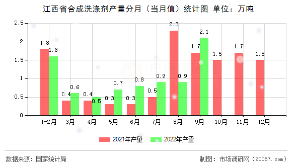 江西省合成洗涤剂产量分月（当月值）统计图