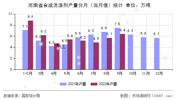 河南省合成洗涤剂产量分月(当月值)统计 河南省合成洗涤剂产量分月(当月值)统计