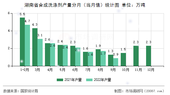 湖南省合成洗涤剂产量分月(当月值)统计图 湖南省合成洗涤剂产量分月(当月值)统计图