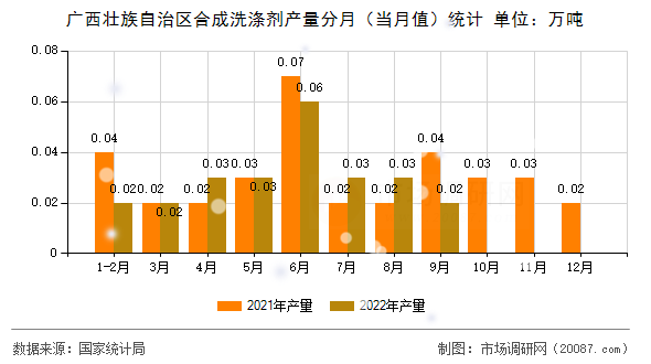 广西壮族自治区合成洗涤剂产量分月（当月值）统计