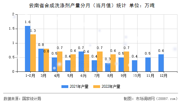 云南省合成洗涤剂产量分月（当月值）统计