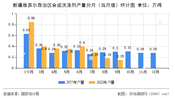新疆维吾尔自治区合成洗涤剂产量分月（当月值）统计图