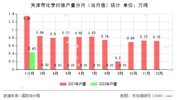 天津市化学纤维产量分月(当月值)统计 天津市化学纤维产量分月(当月值)统计