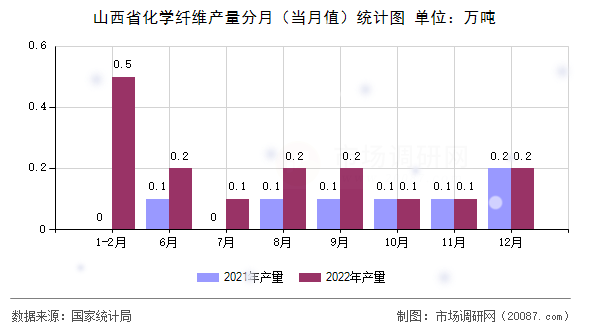 山西省化学纤维产量分月（当月值）统计图